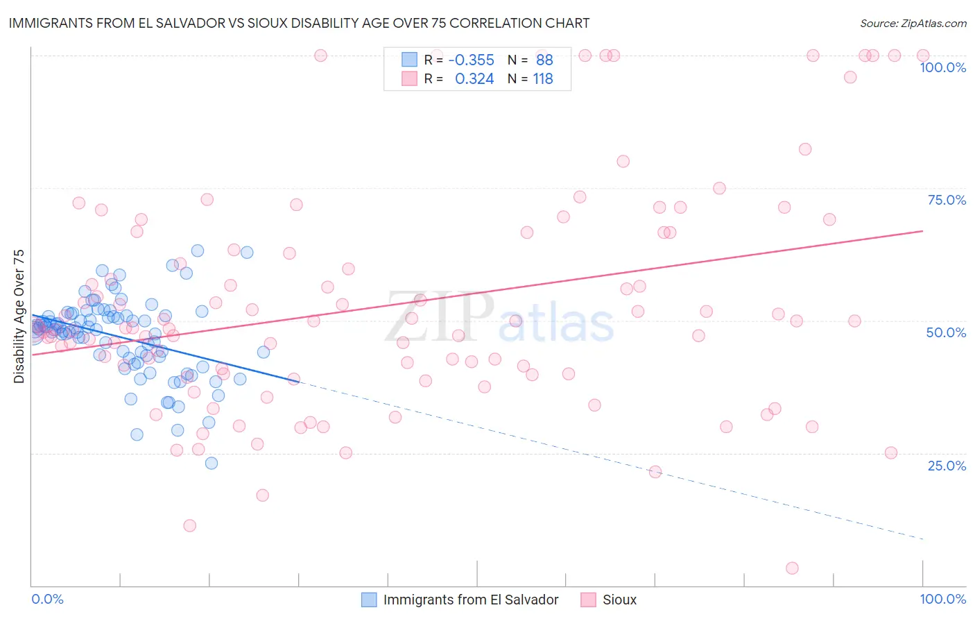 Immigrants from El Salvador vs Sioux Disability Age Over 75