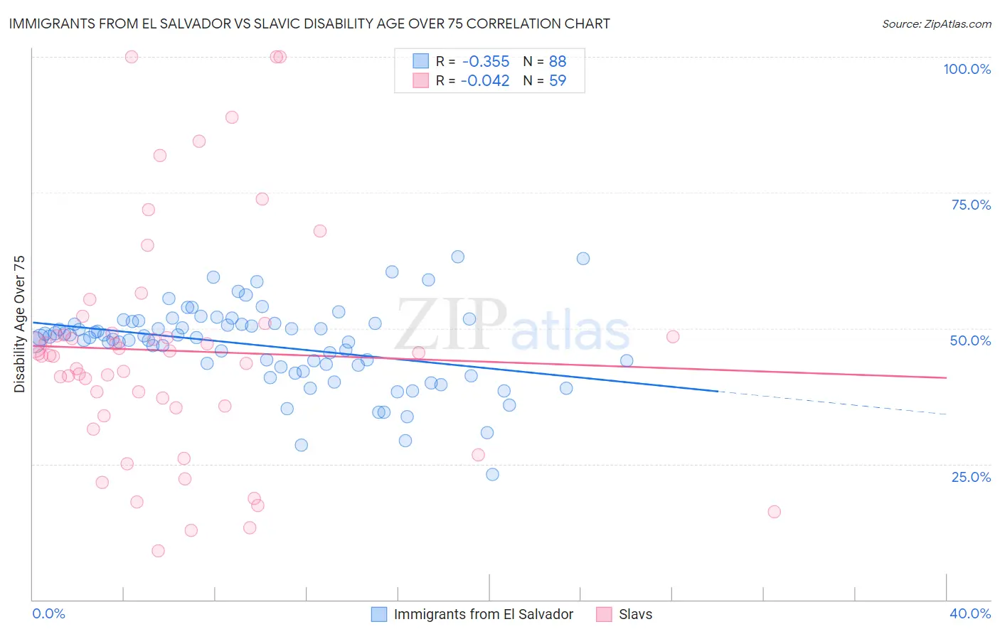 Immigrants from El Salvador vs Slavic Disability Age Over 75