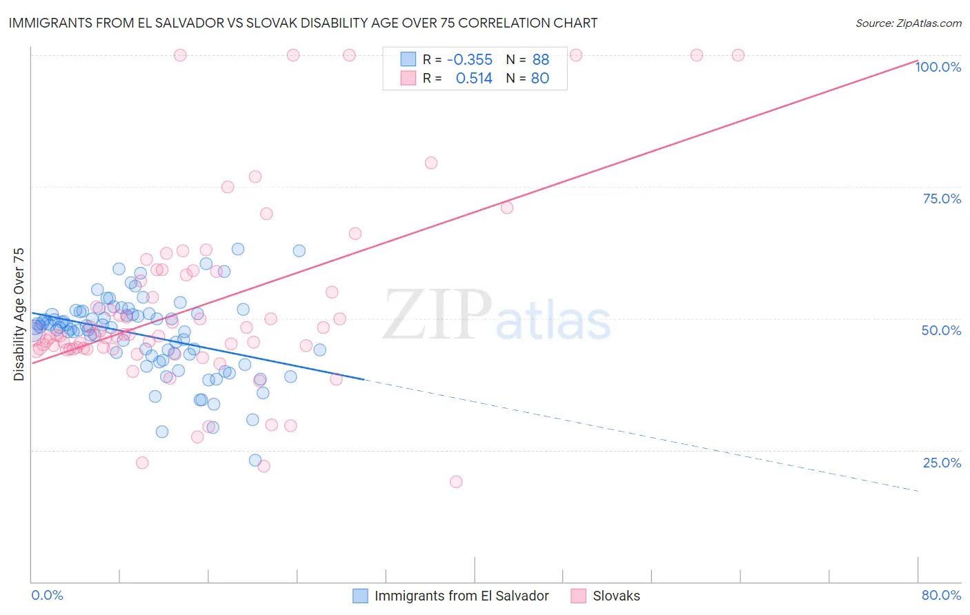 Immigrants from El Salvador vs Slovak Disability Age Over 75