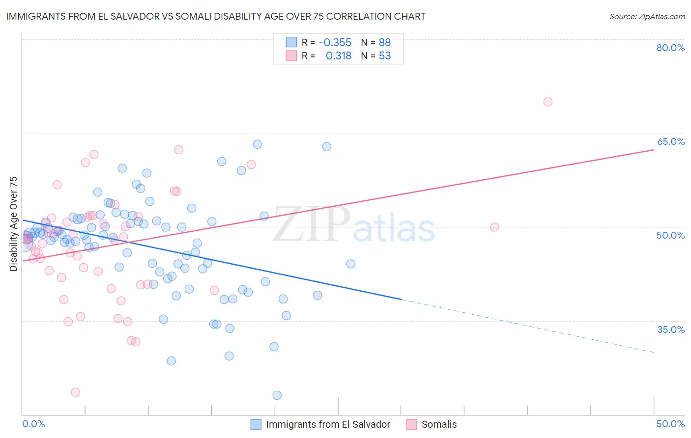 Immigrants from El Salvador vs Somali Disability Age Over 75