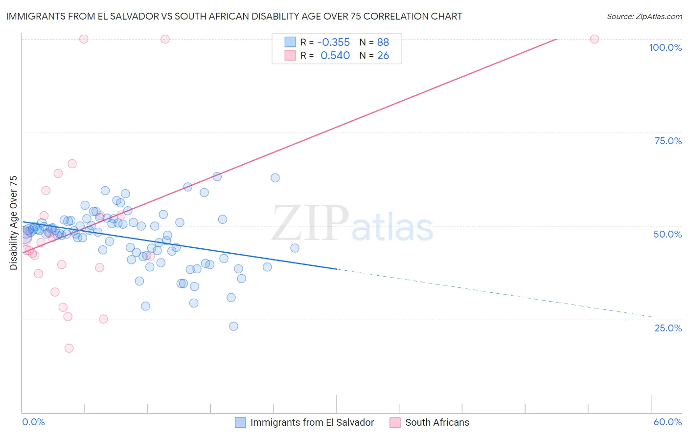 Immigrants from El Salvador vs South African Disability Age Over 75