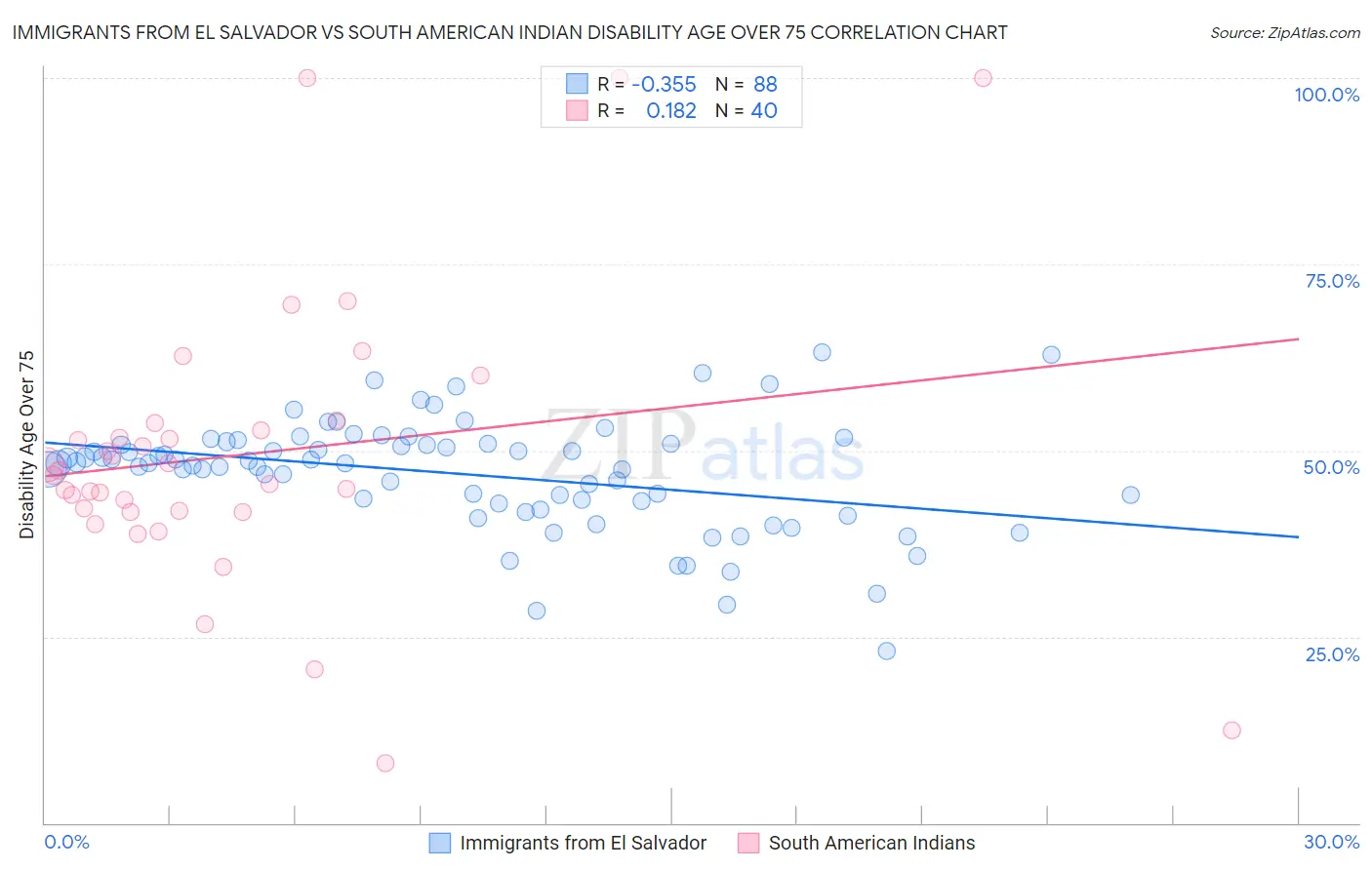Immigrants from El Salvador vs South American Indian Disability Age Over 75