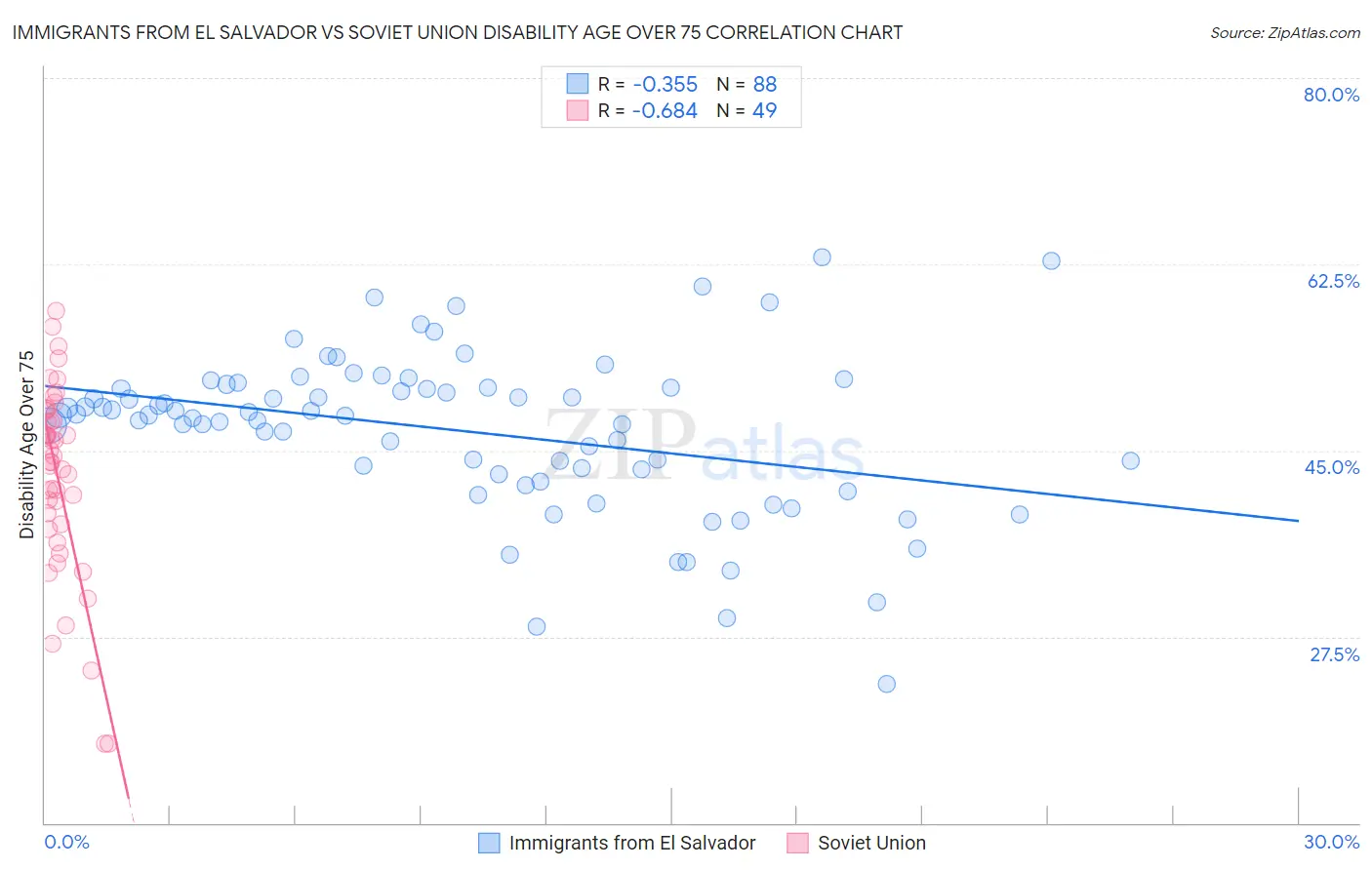 Immigrants from El Salvador vs Soviet Union Disability Age Over 75