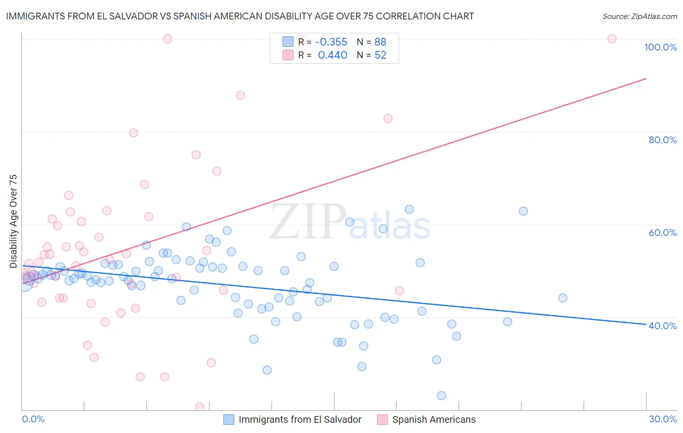 Immigrants from El Salvador vs Spanish American Disability Age Over 75