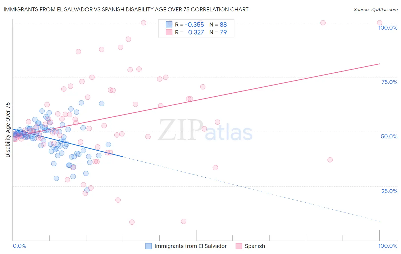 Immigrants from El Salvador vs Spanish Disability Age Over 75