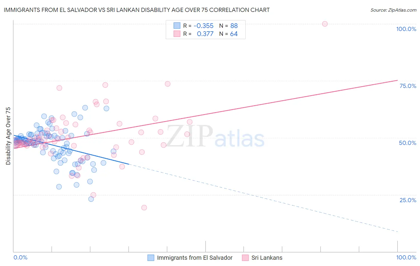 Immigrants from El Salvador vs Sri Lankan Disability Age Over 75