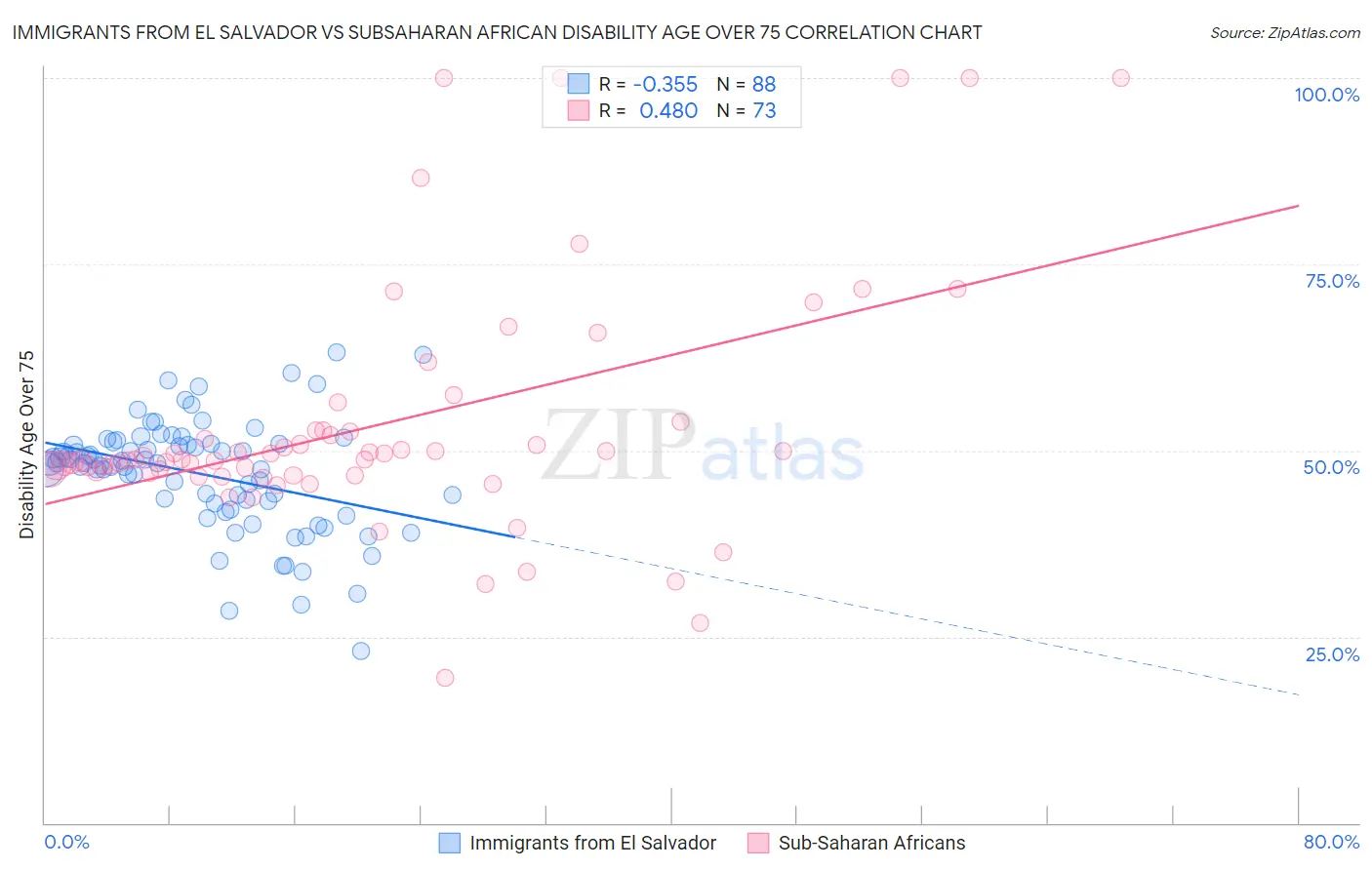 Immigrants from El Salvador vs Subsaharan African Disability Age Over 75