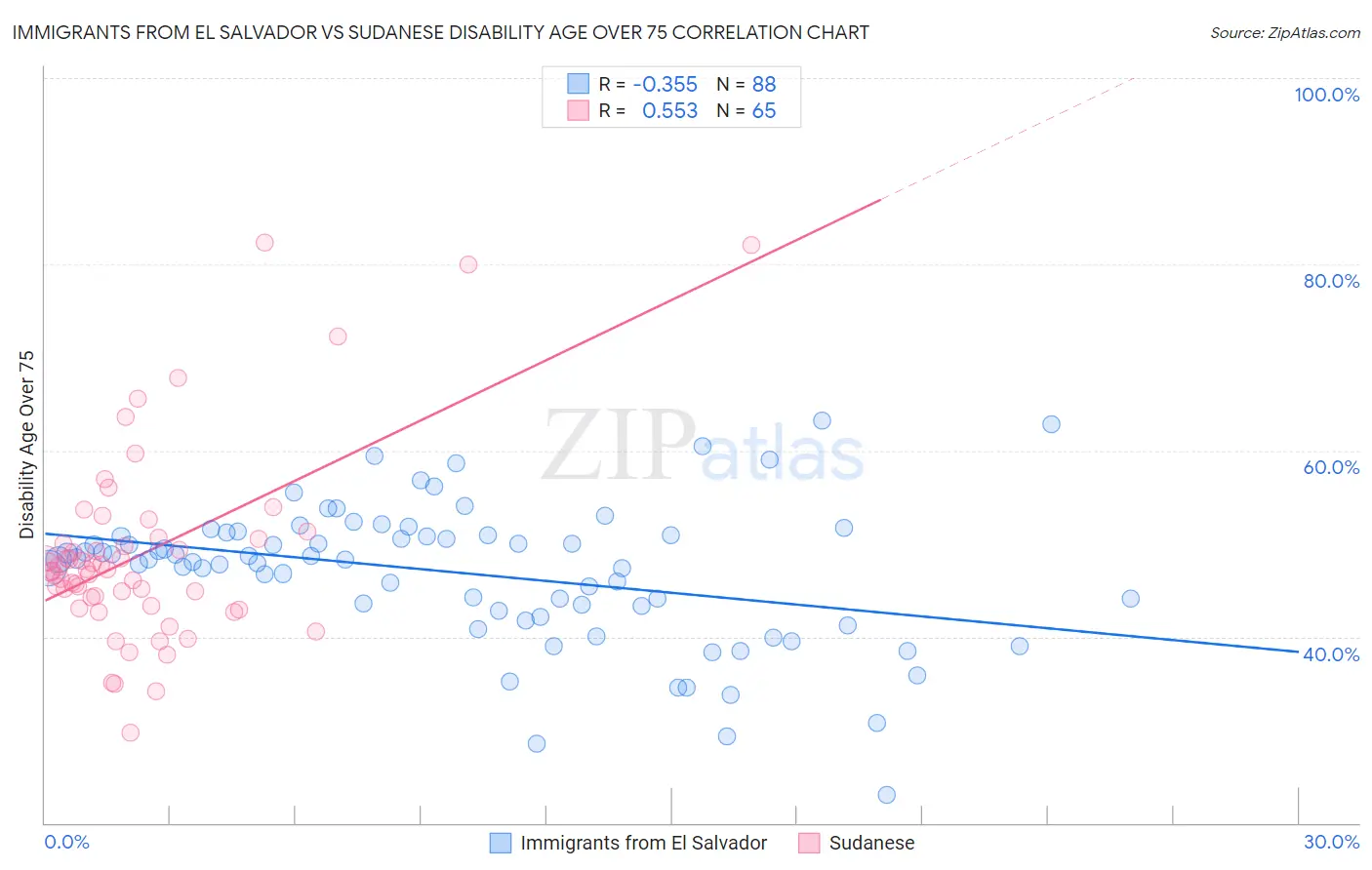 Immigrants from El Salvador vs Sudanese Disability Age Over 75