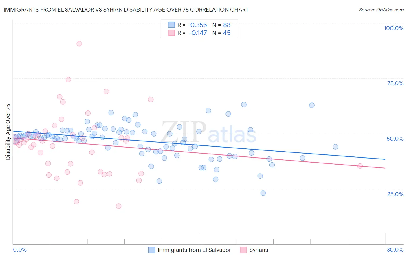 Immigrants from El Salvador vs Syrian Disability Age Over 75