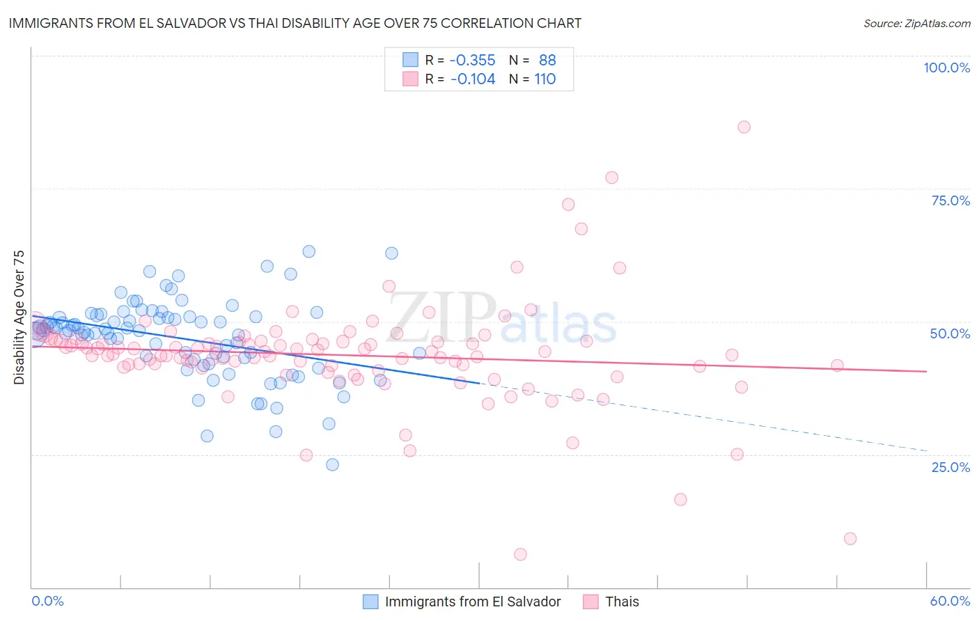 Immigrants from El Salvador vs Thai Disability Age Over 75