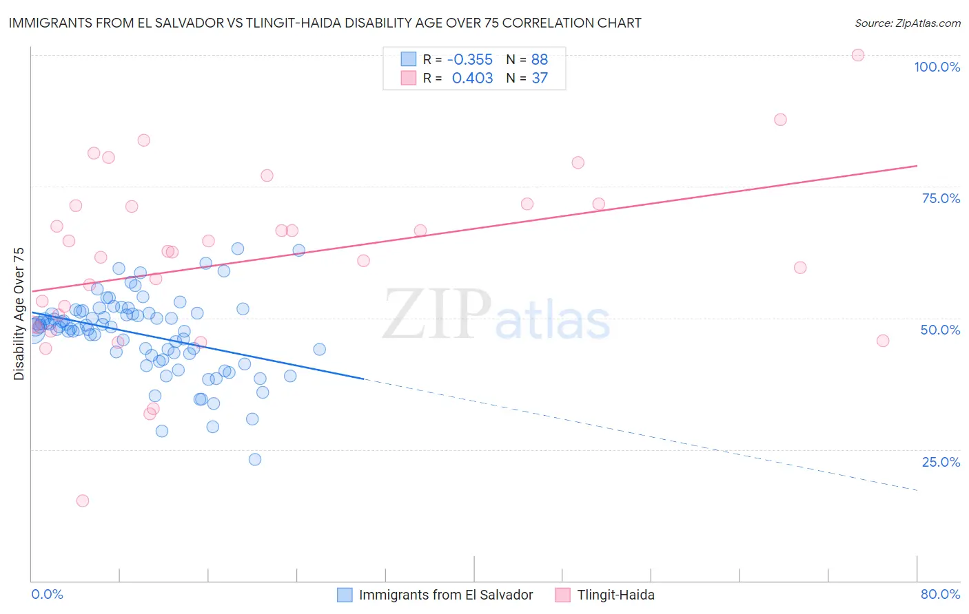 Immigrants from El Salvador vs Tlingit-Haida Disability Age Over 75