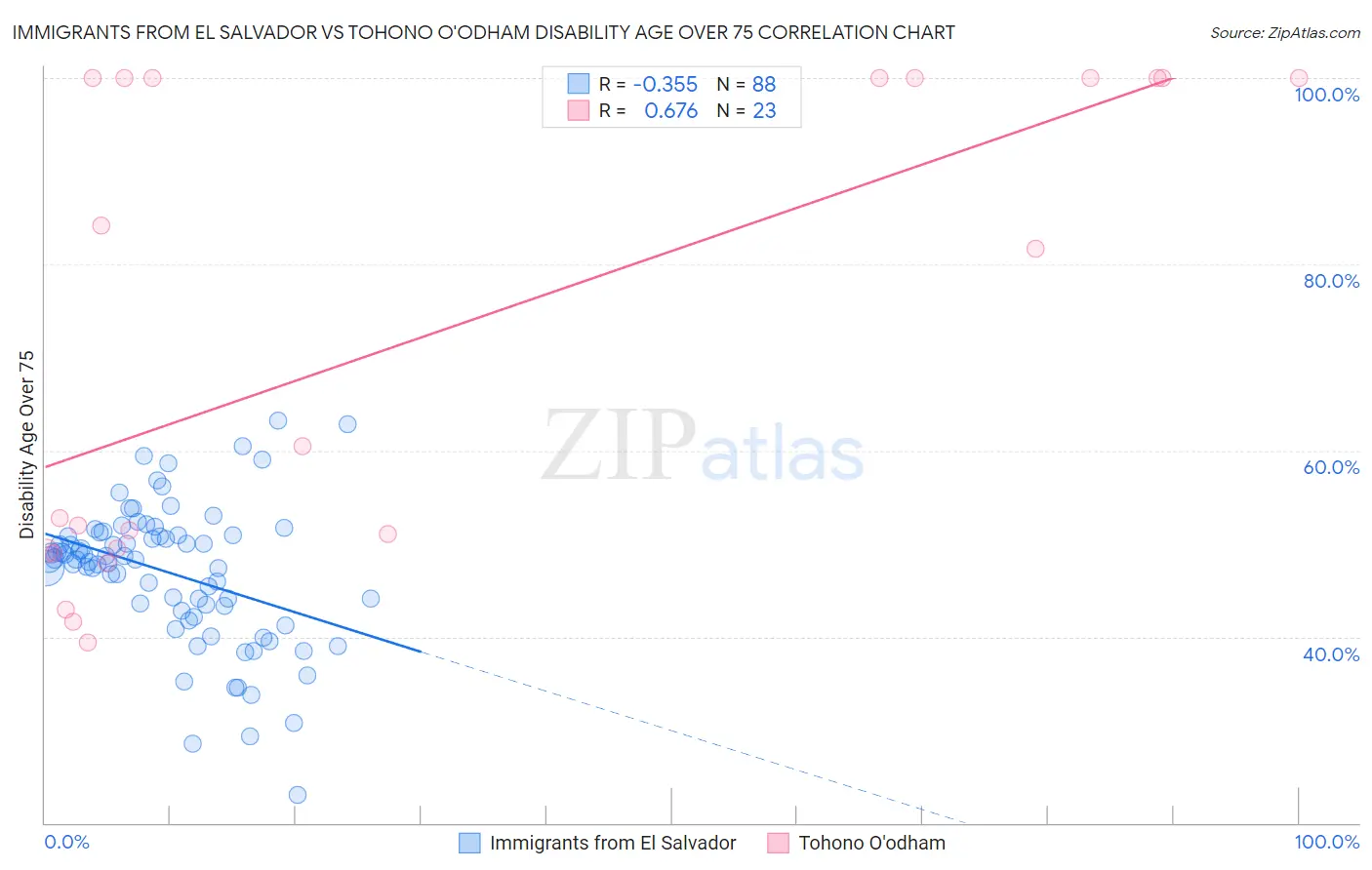 Immigrants from El Salvador vs Tohono O'odham Disability Age Over 75