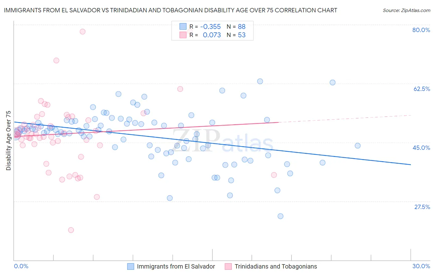 Immigrants from El Salvador vs Trinidadian and Tobagonian Disability Age Over 75