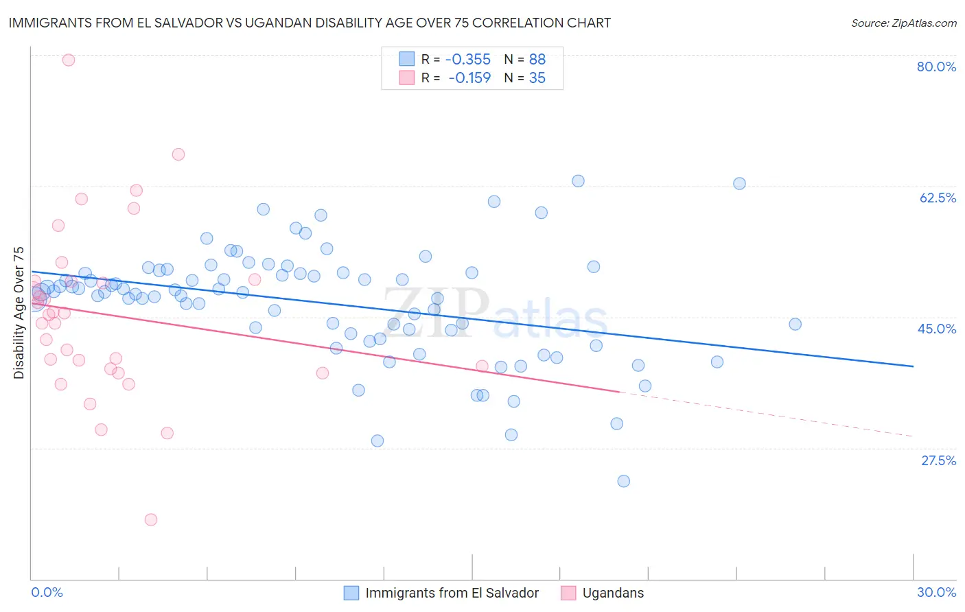Immigrants from El Salvador vs Ugandan Disability Age Over 75