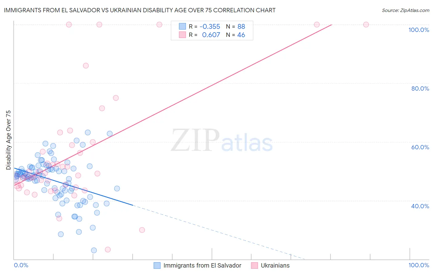 Immigrants from El Salvador vs Ukrainian Disability Age Over 75