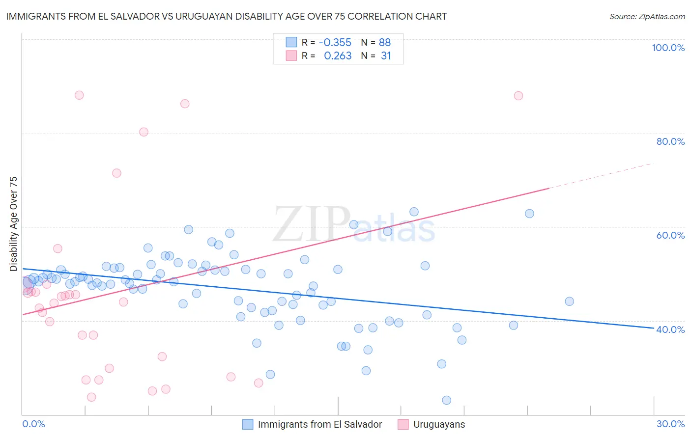 Immigrants from El Salvador vs Uruguayan Disability Age Over 75