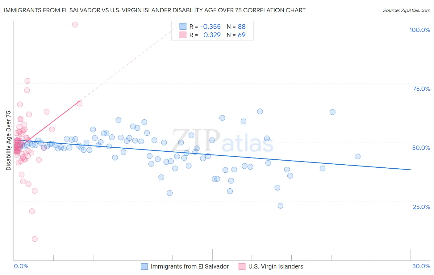Immigrants from El Salvador vs U.S. Virgin Islander Disability Age Over 75