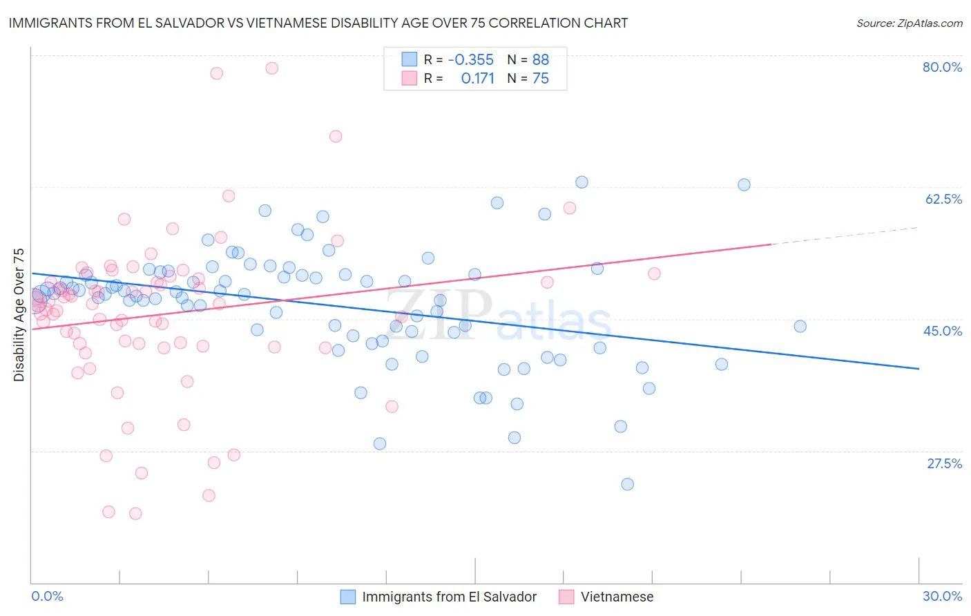 Immigrants from El Salvador vs Vietnamese Disability Age Over 75