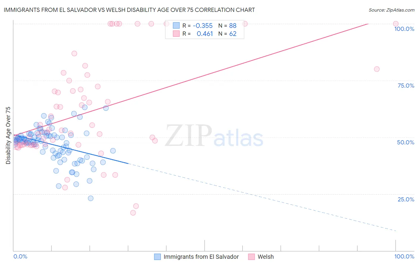 Immigrants from El Salvador vs Welsh Disability Age Over 75