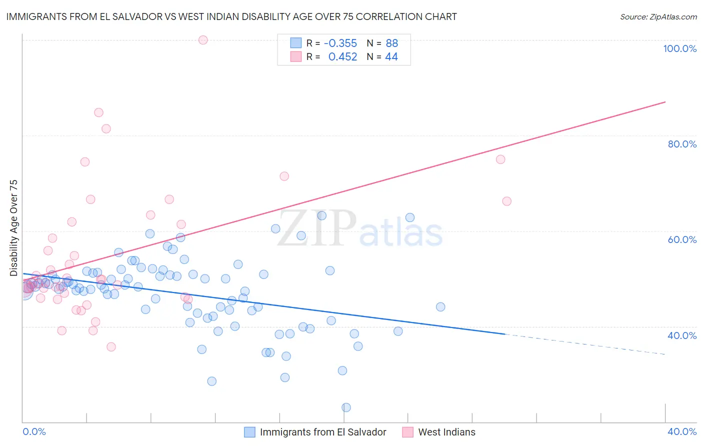 Immigrants from El Salvador vs West Indian Disability Age Over 75