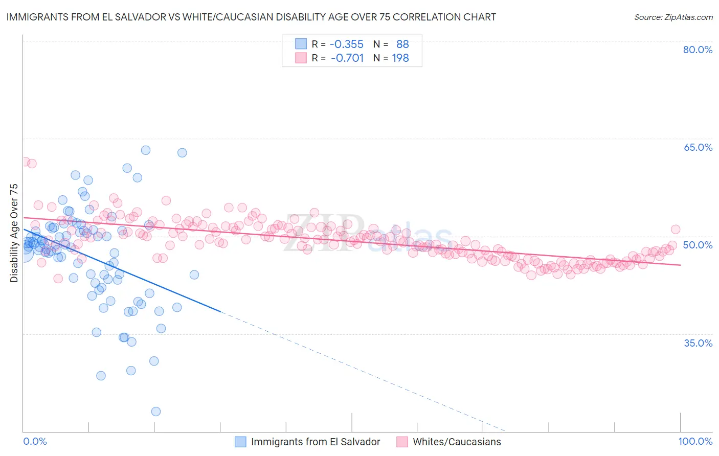 Immigrants from El Salvador vs White/Caucasian Disability Age Over 75