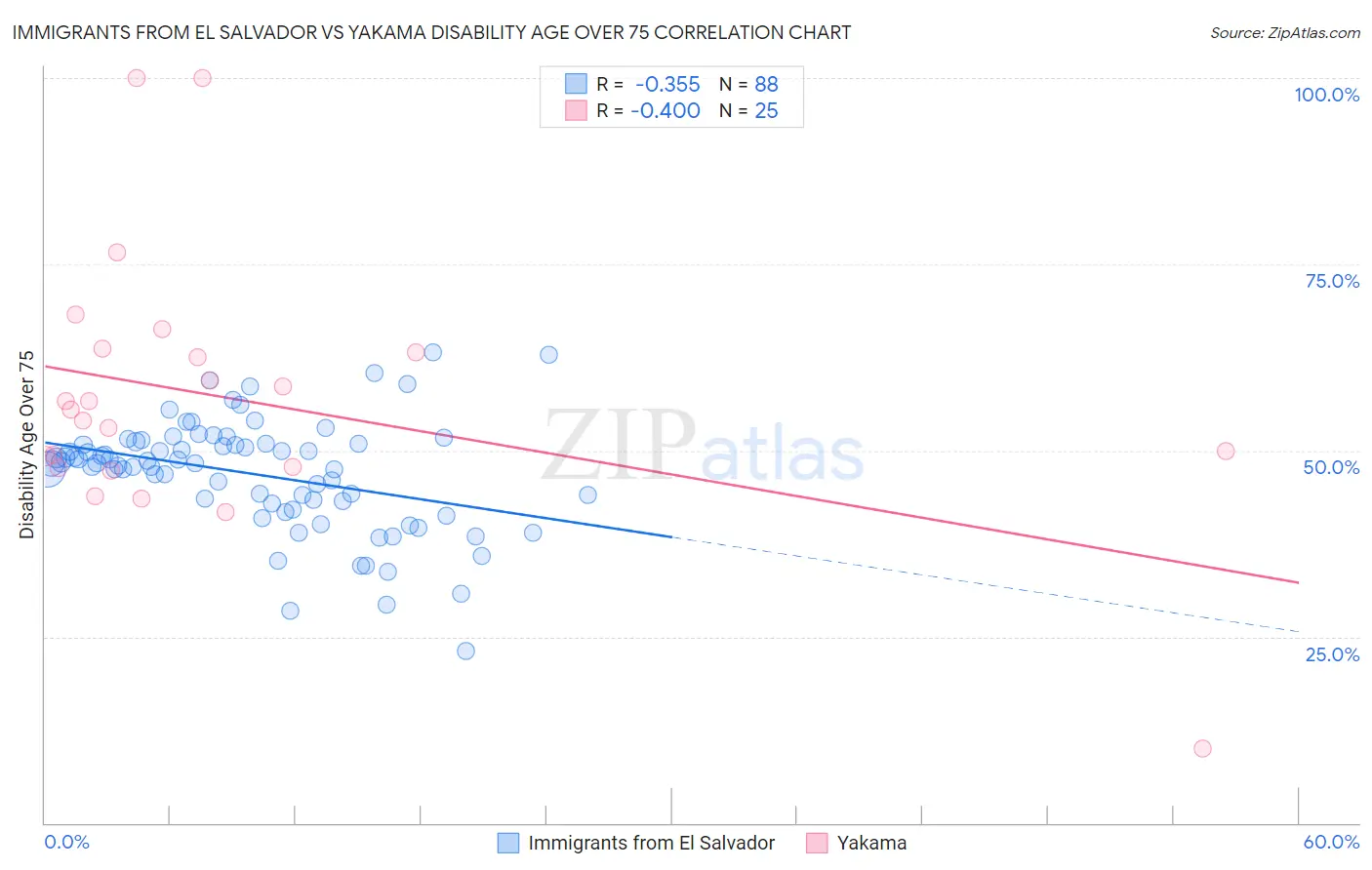 Immigrants from El Salvador vs Yakama Disability Age Over 75