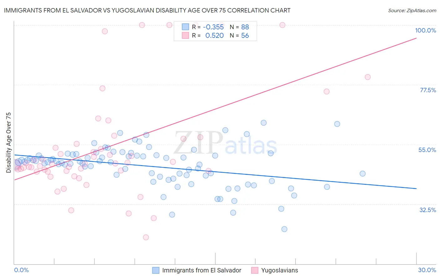 Immigrants from El Salvador vs Yugoslavian Disability Age Over 75