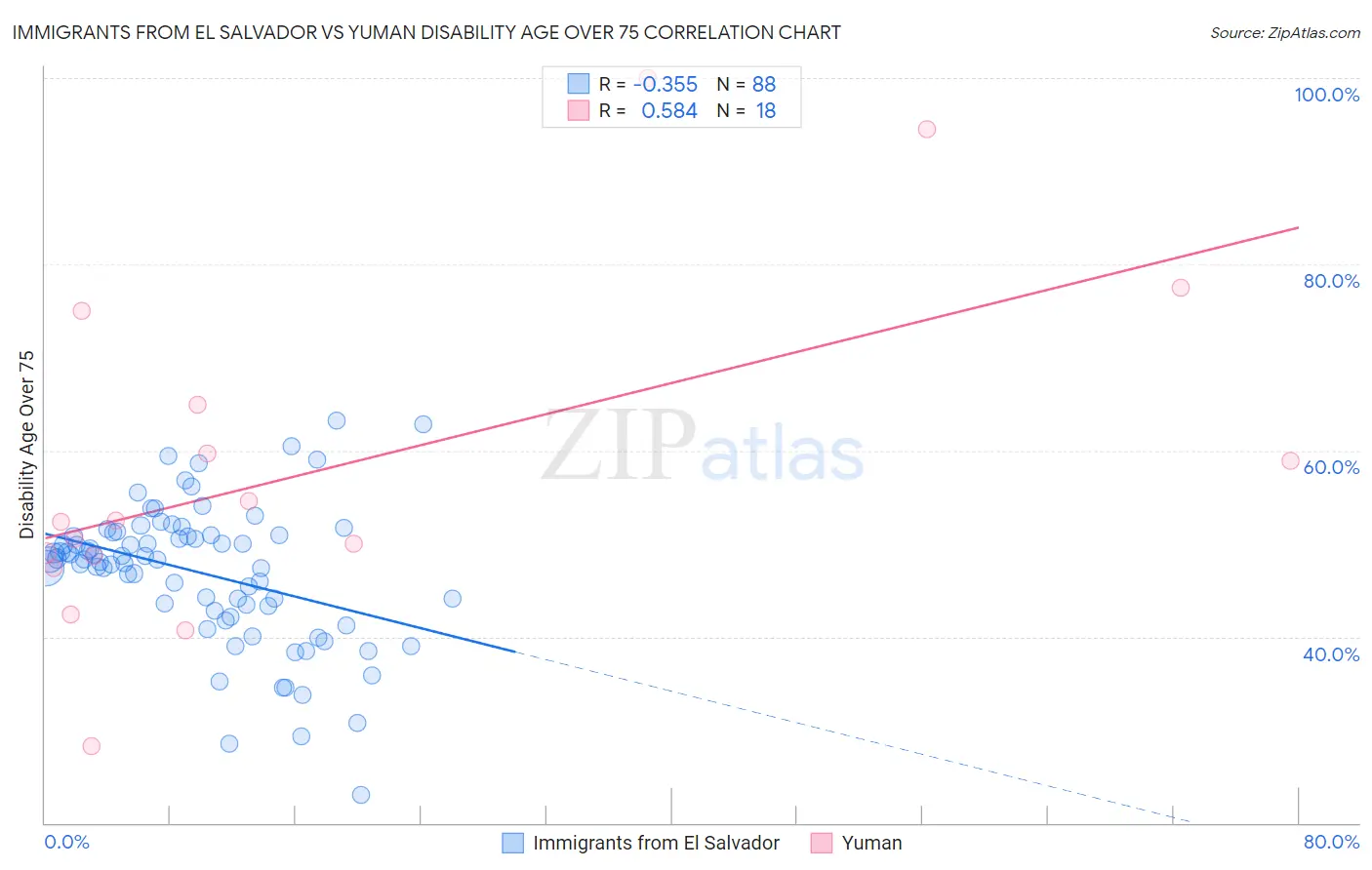Immigrants from El Salvador vs Yuman Disability Age Over 75