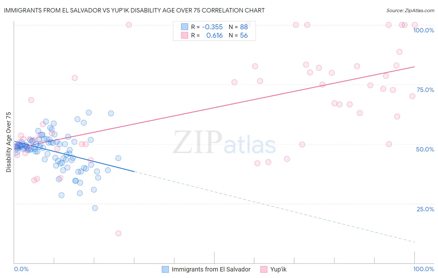 Immigrants from El Salvador vs Yup'ik Disability Age Over 75