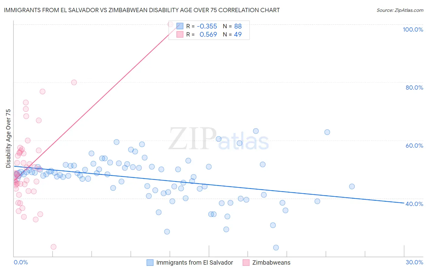 Immigrants from El Salvador vs Zimbabwean Disability Age Over 75