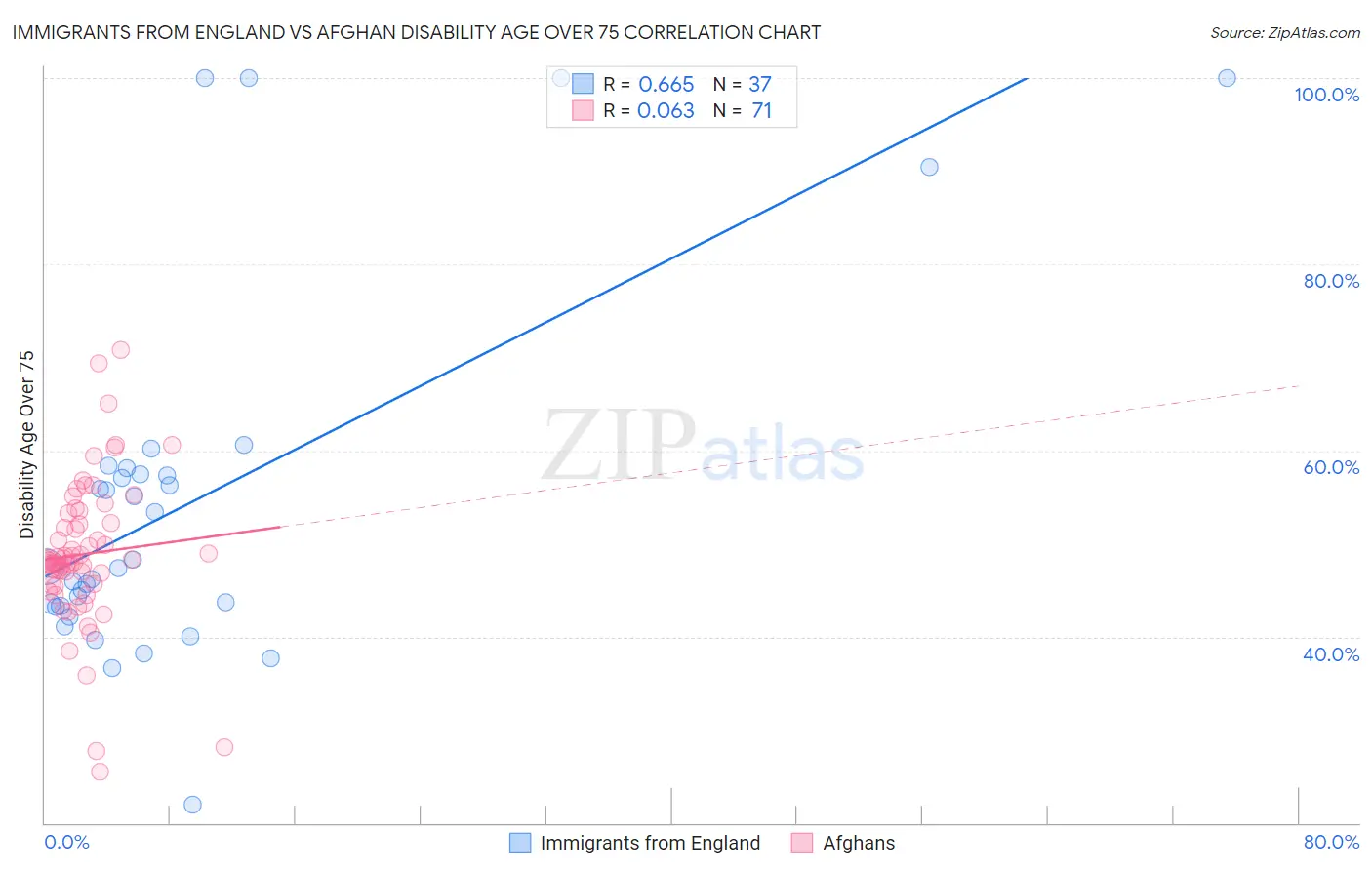 Immigrants from England vs Afghan Disability Age Over 75