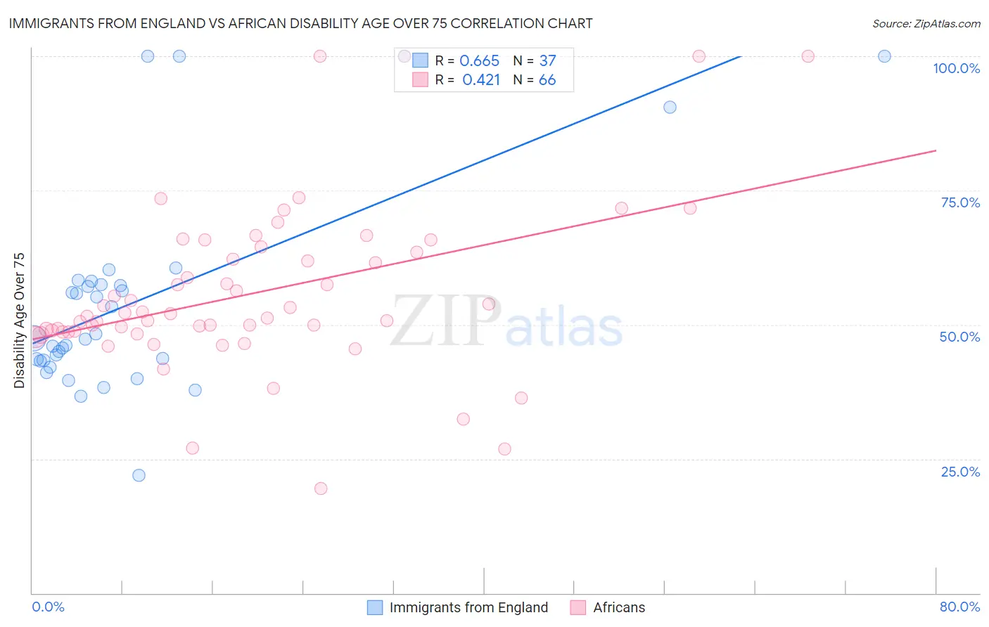 Immigrants from England vs African Disability Age Over 75