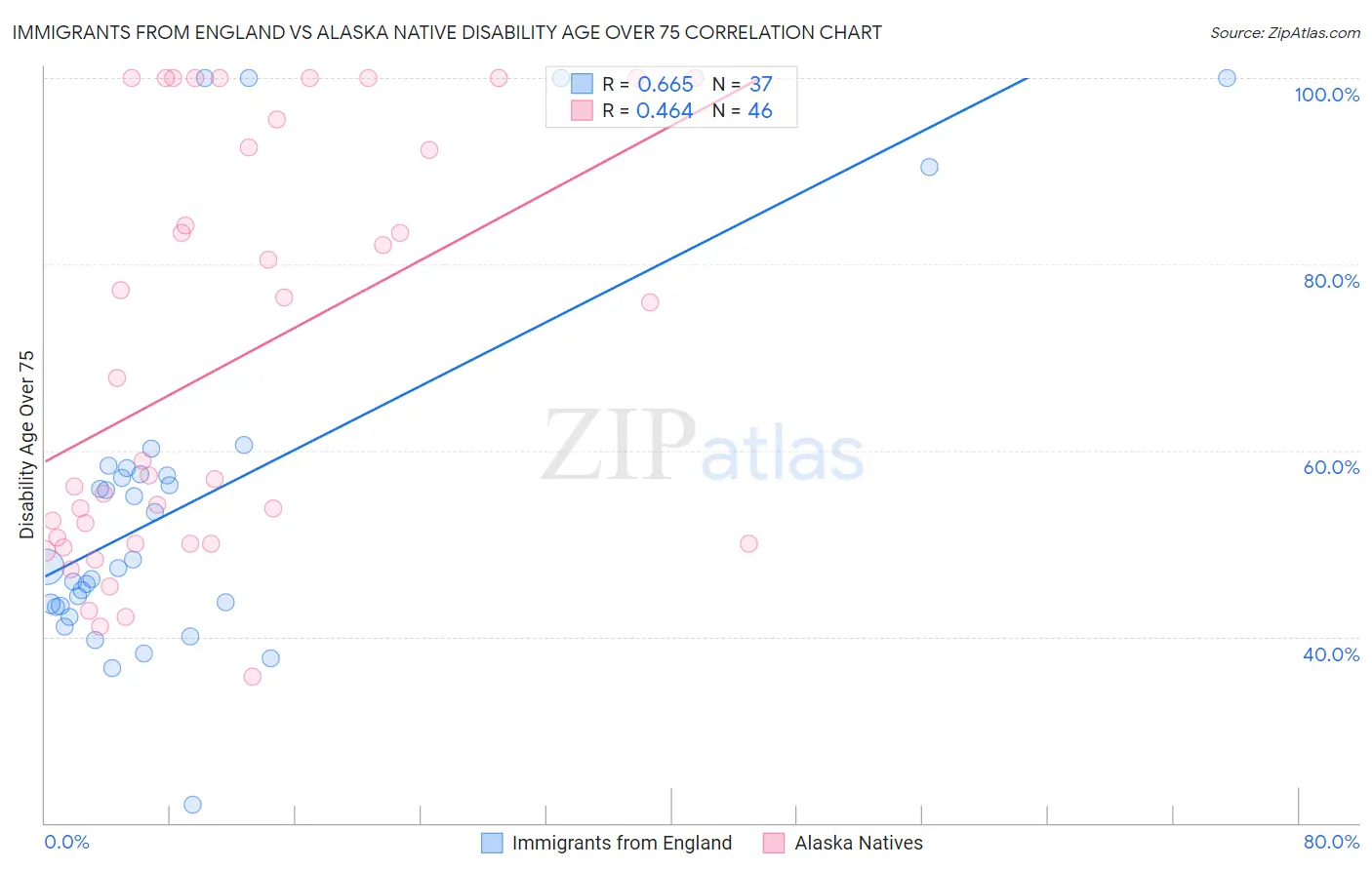 Immigrants from England vs Alaska Native Disability Age Over 75