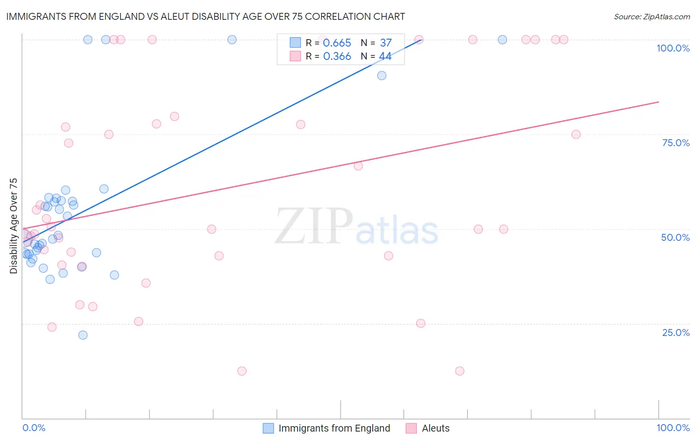 Immigrants from England vs Aleut Disability Age Over 75