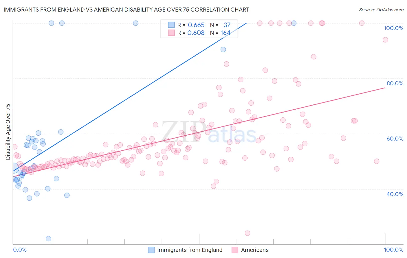 Immigrants from England vs American Disability Age Over 75