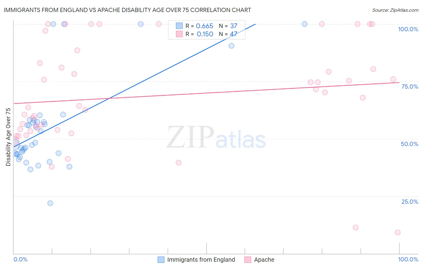 Immigrants from England vs Apache Disability Age Over 75