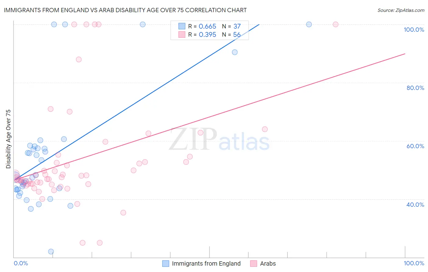 Immigrants from England vs Arab Disability Age Over 75