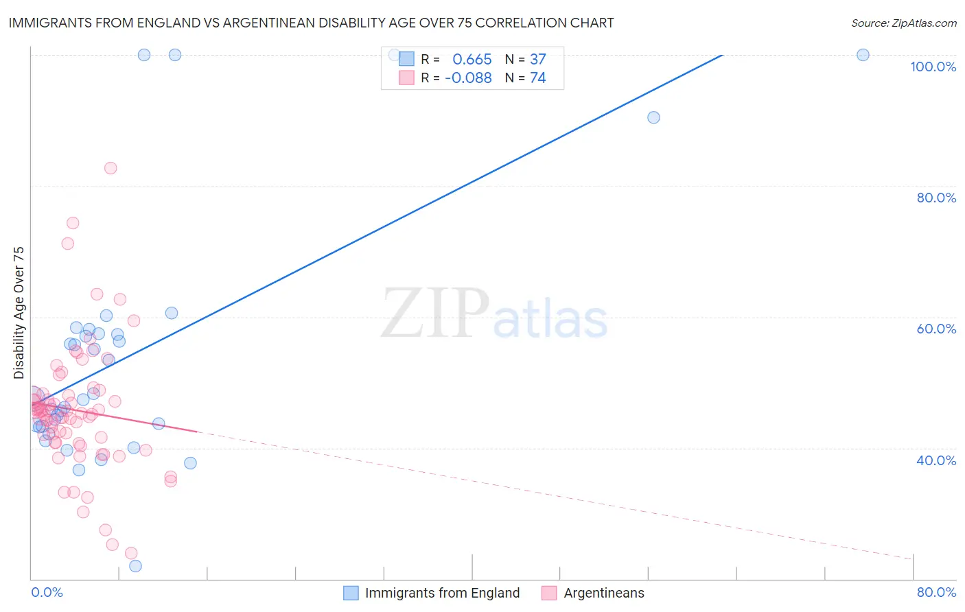 Immigrants from England vs Argentinean Disability Age Over 75