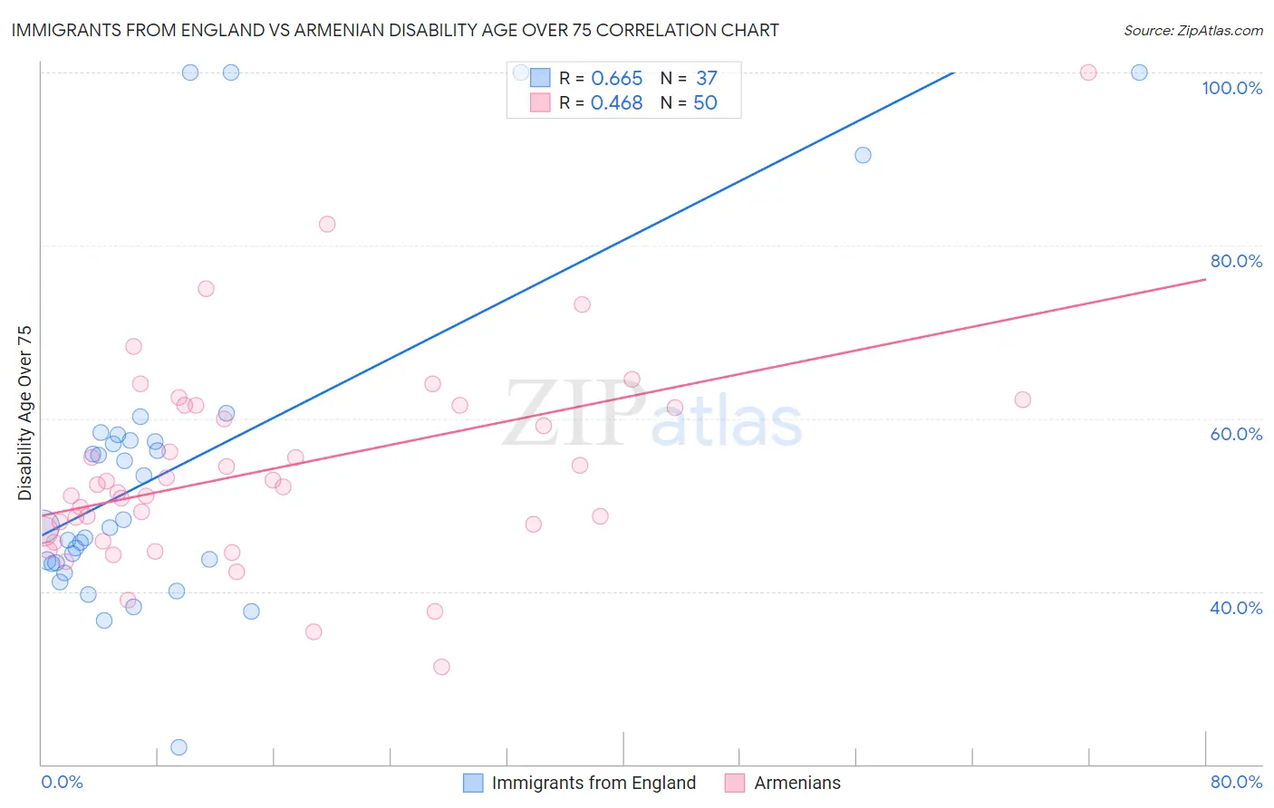 Immigrants from England vs Armenian Disability Age Over 75
