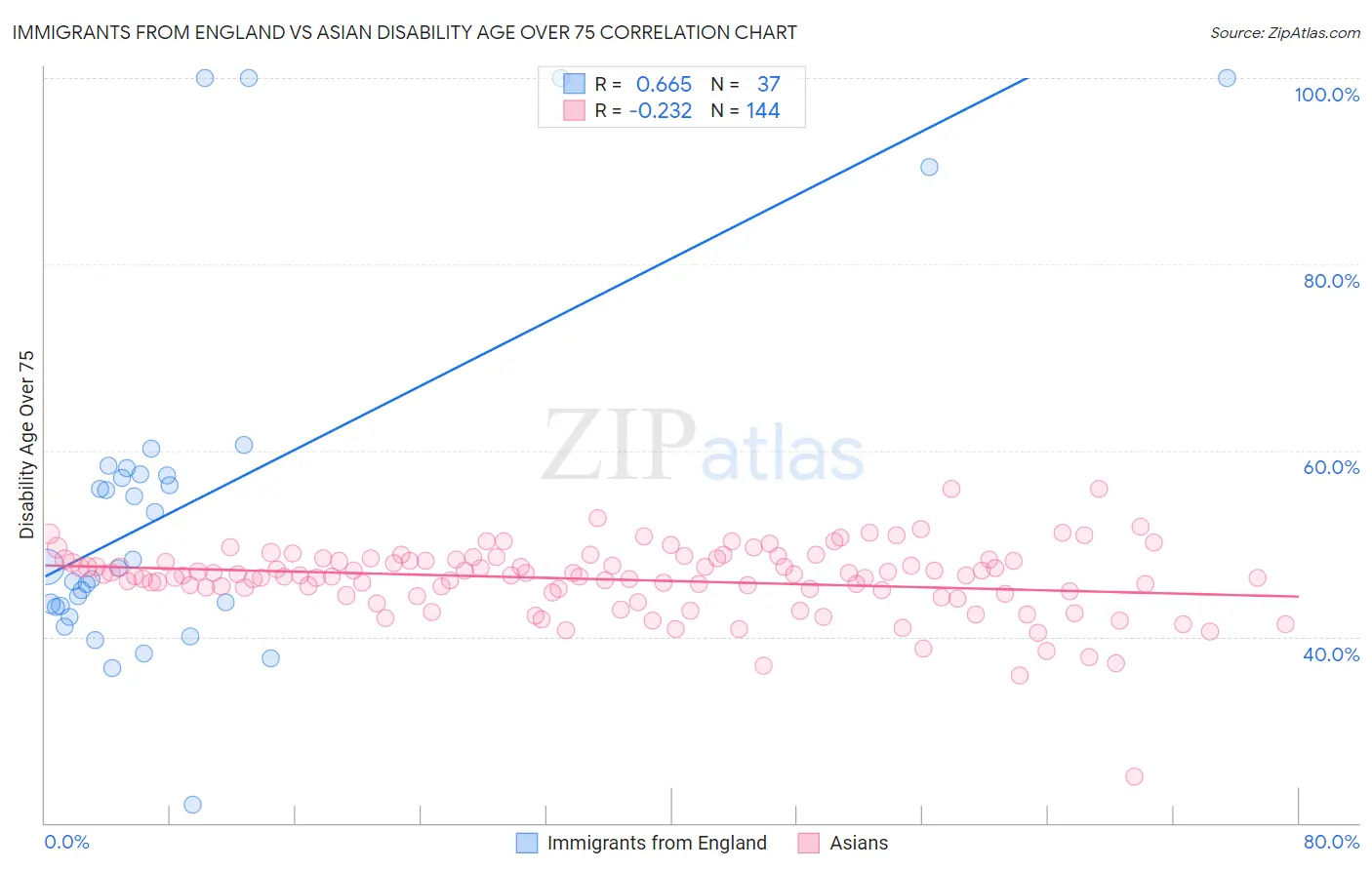 Immigrants from England vs Asian Disability Age Over 75