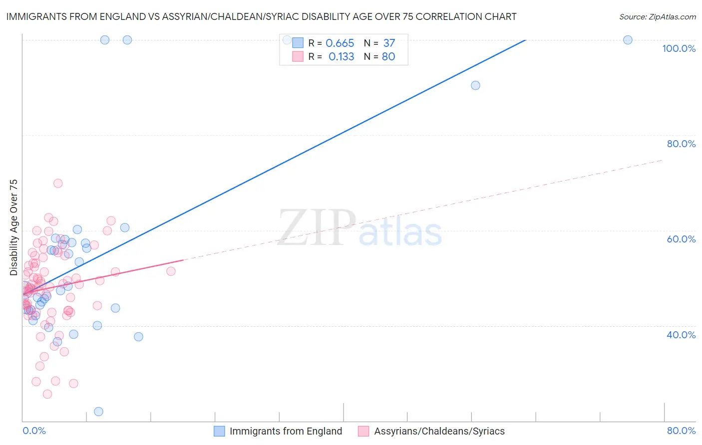 Immigrants from England vs Assyrian/Chaldean/Syriac Disability Age Over 75