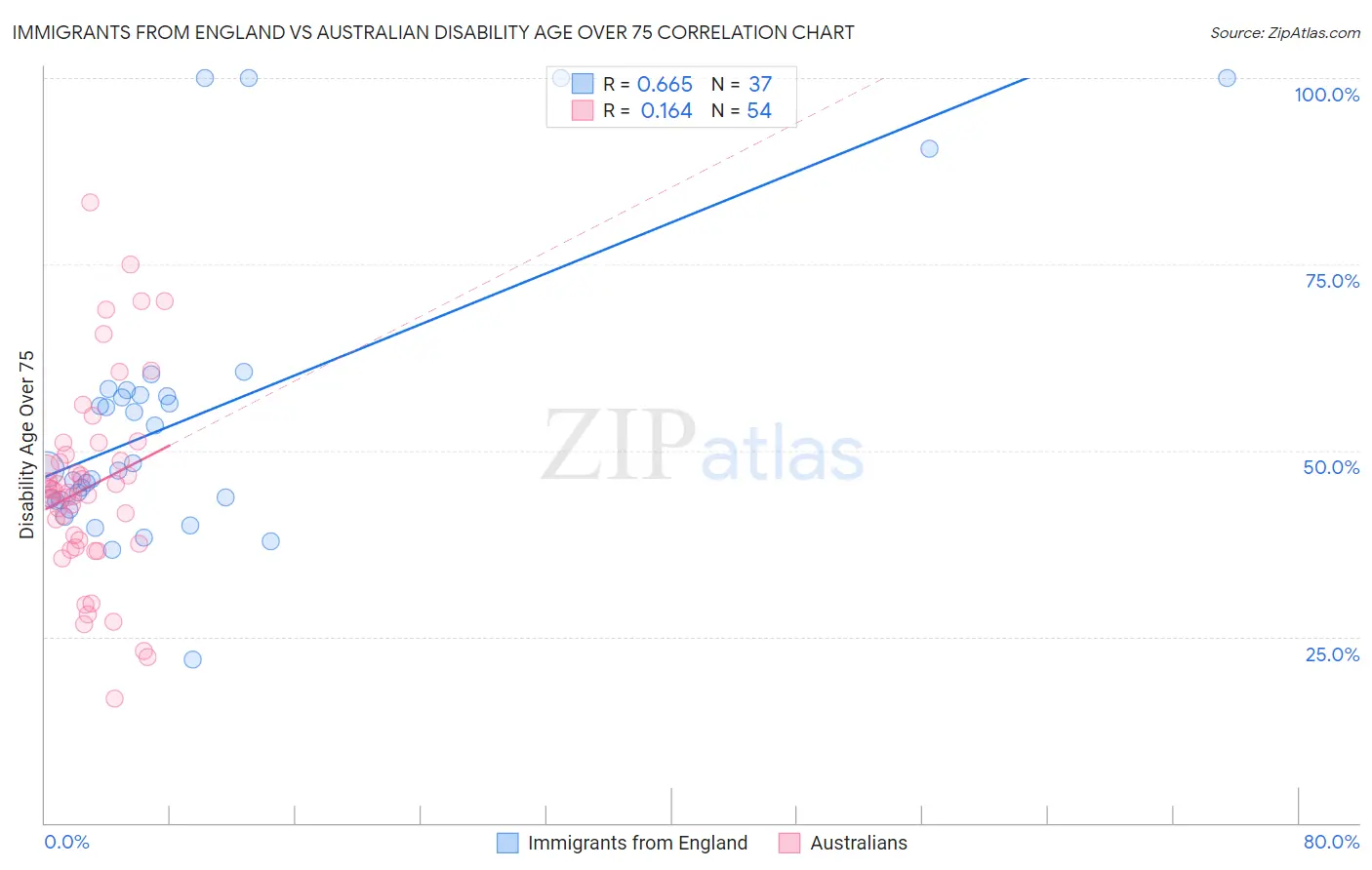 Immigrants from England vs Australian Disability Age Over 75
