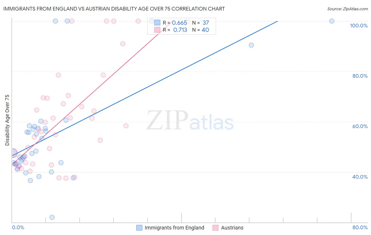Immigrants from England vs Austrian Disability Age Over 75