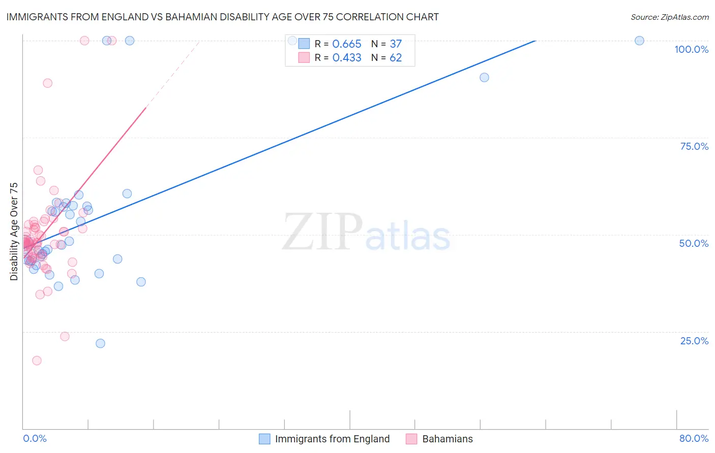 Immigrants from England vs Bahamian Disability Age Over 75