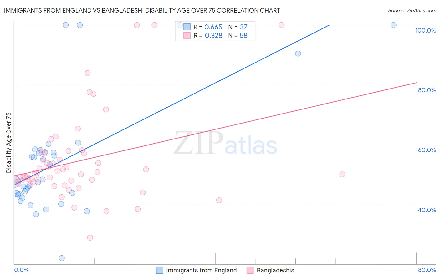 Immigrants from England vs Bangladeshi Disability Age Over 75