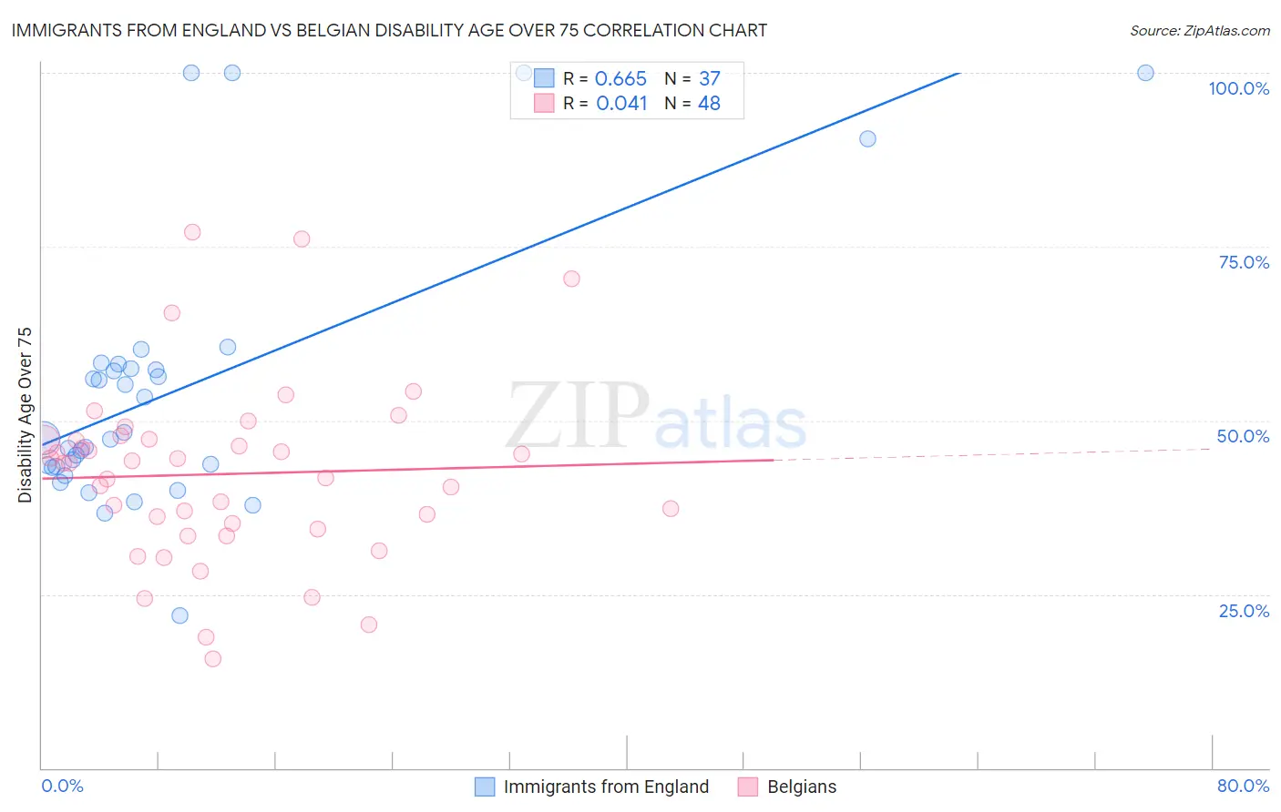 Immigrants from England vs Belgian Disability Age Over 75