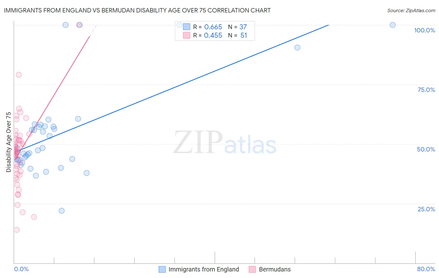 Immigrants from England vs Bermudan Disability Age Over 75