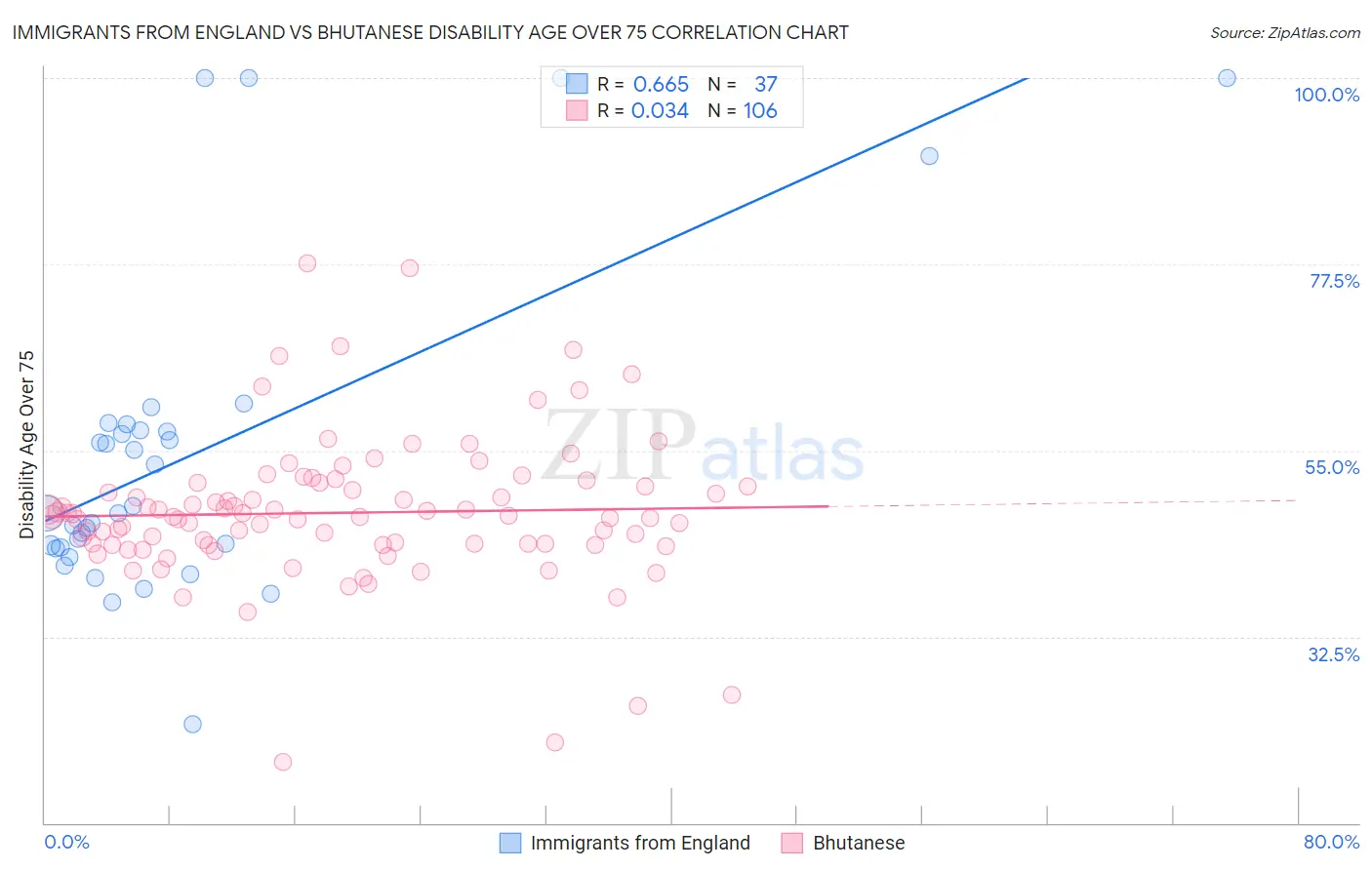 Immigrants from England vs Bhutanese Disability Age Over 75
