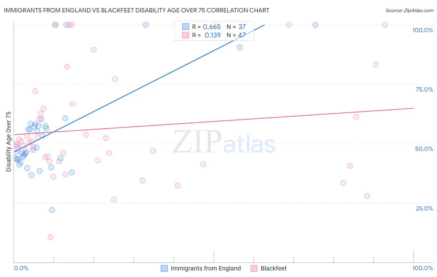 Immigrants from England vs Blackfeet Disability Age Over 75
