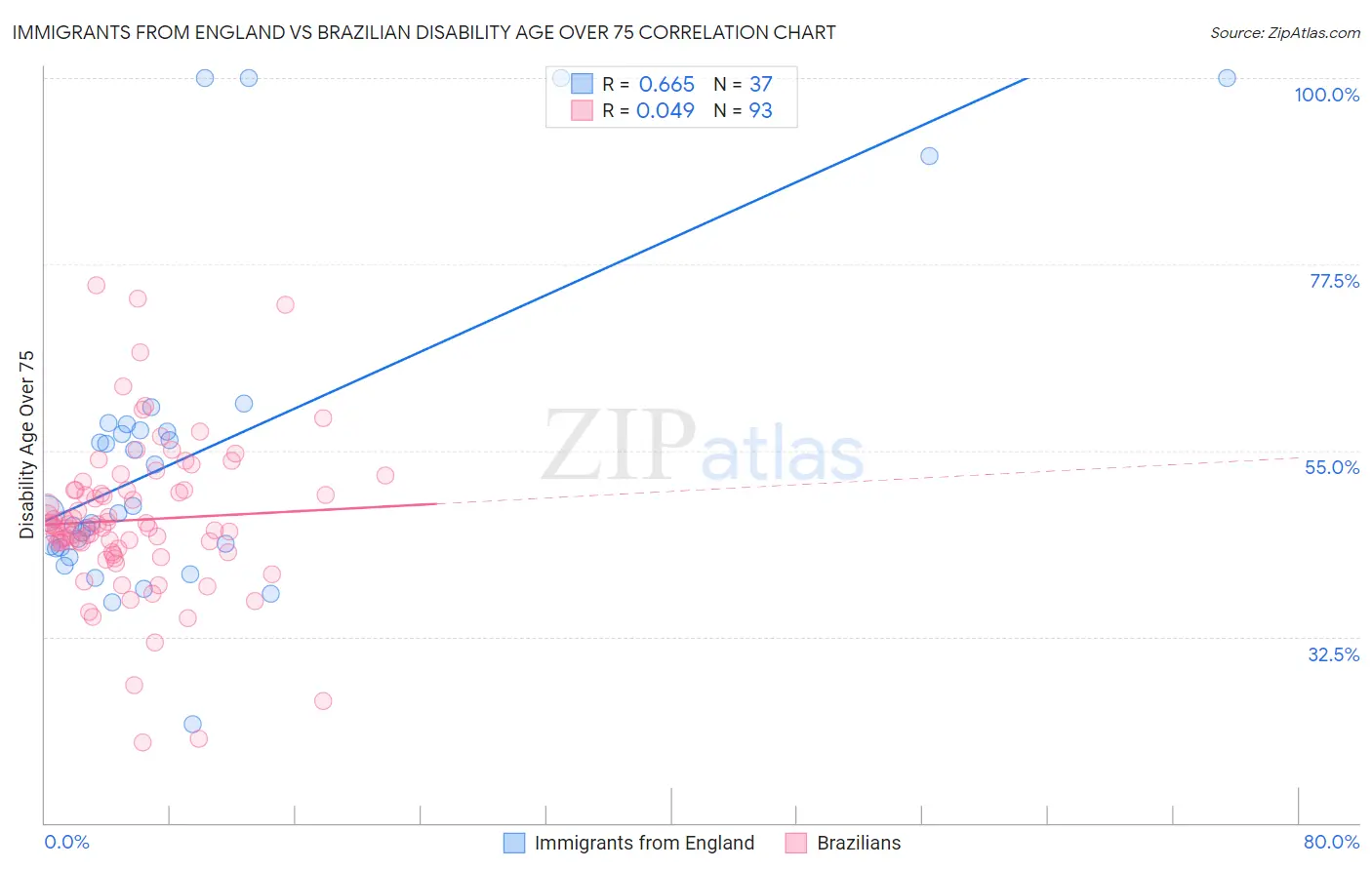 Immigrants from England vs Brazilian Disability Age Over 75